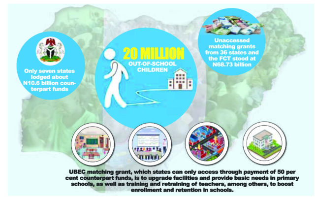 Universal Basic Education Fund Stalled as 29 States fails to Secure N68&nbsp;Billion