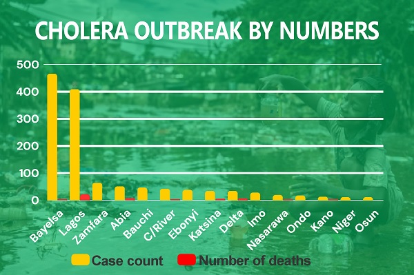 NCDC Reports – Cholera kills 103 in 3,623 cases