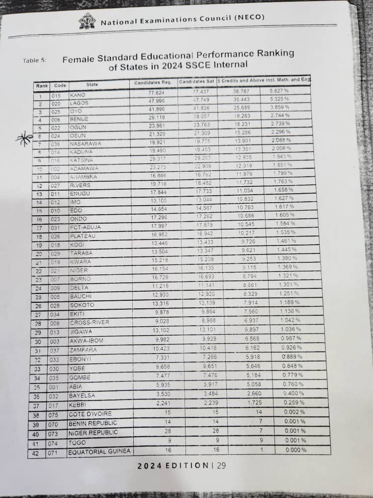 Osun Ranks 7th in National Examinations from 33rd in&nbsp;2022