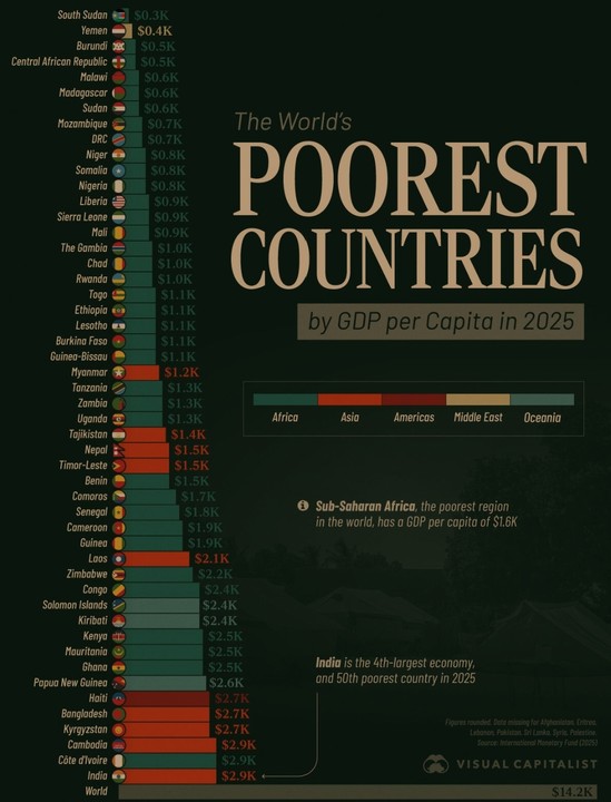 Nigeria Ranked 12th Poorest Country By GDP Per Capita In 2025